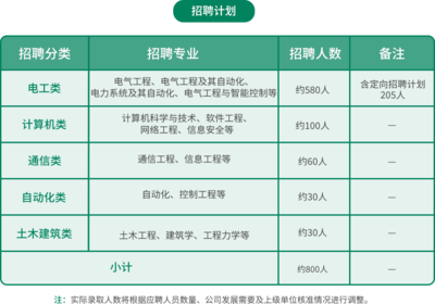 江蘇三新供電所招聘開啟 800崗位虛位以待，大專學歷即可報考
